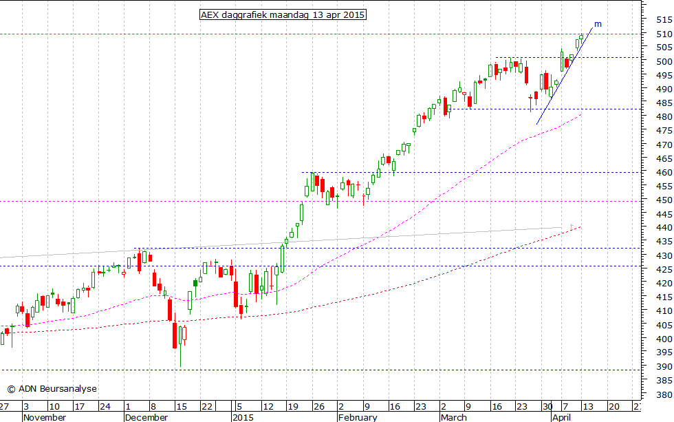 AEX daggrafiek 130415