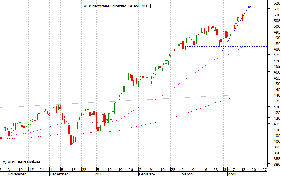 AEX daggrafiek 140415