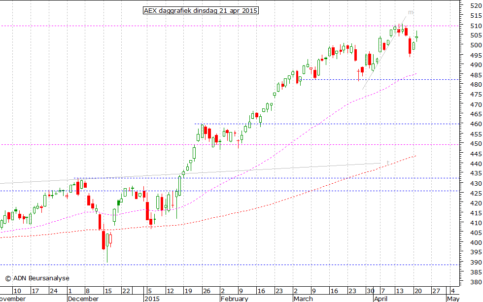 AEX daggrafiek 210415