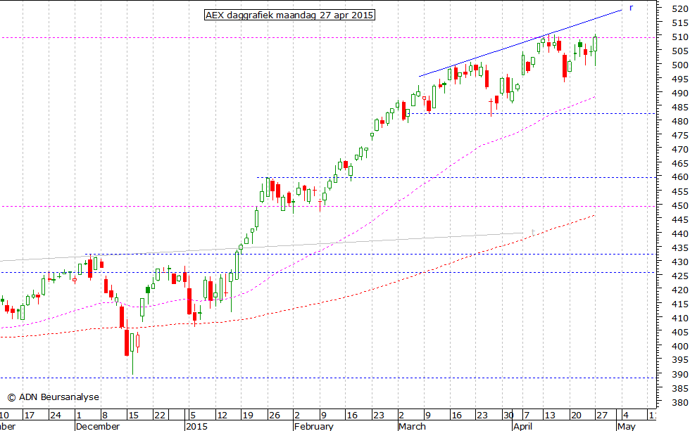 AEX daggrafiek 270415