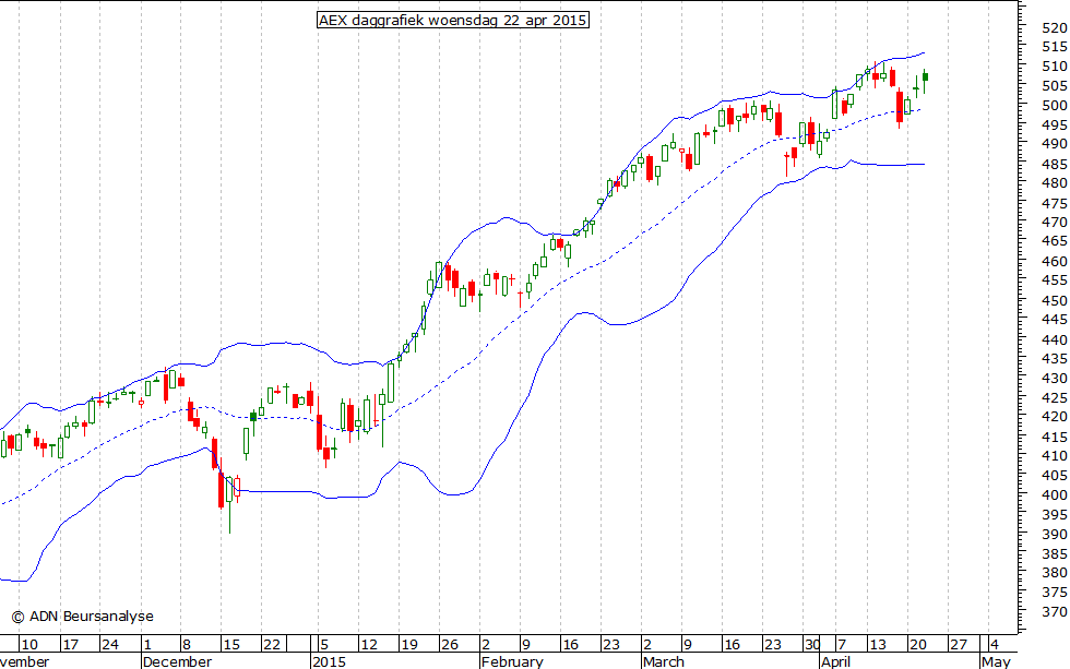 AEX daggrafiek BB 220415