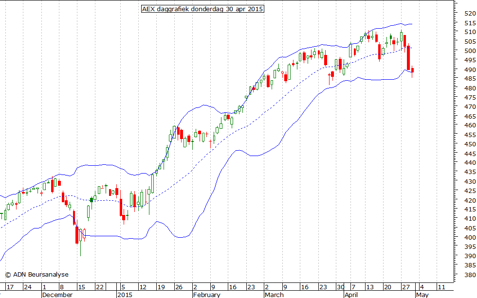 AEX daggrafiek BB 300415