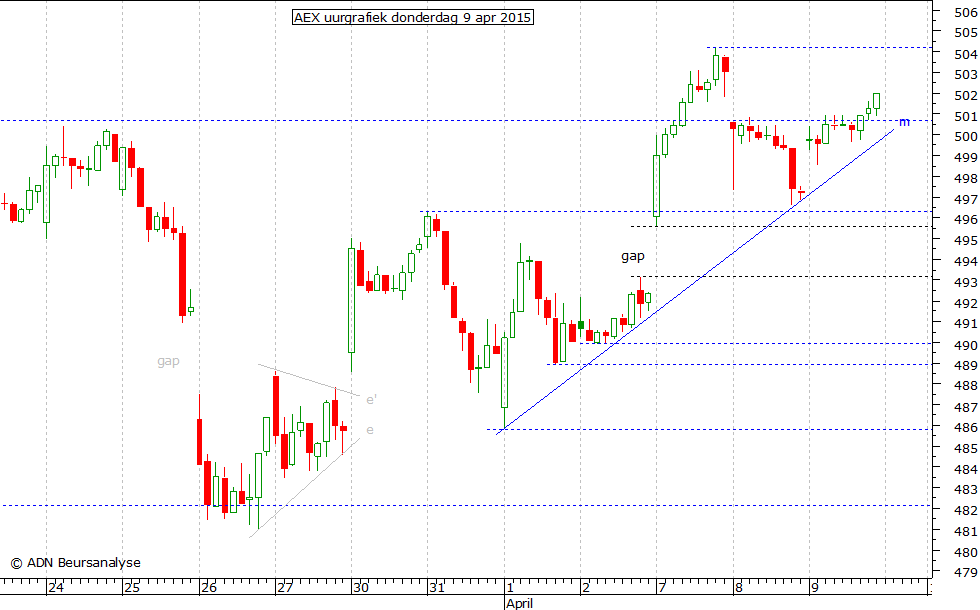 AEX uurgrafiek 090415