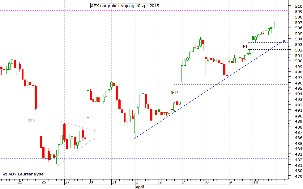 AEX uurgrafiek 100415