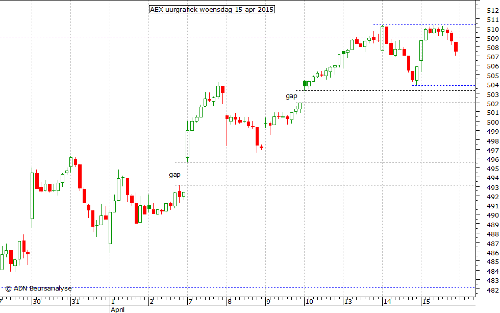 AEX uurgrafiek 150415