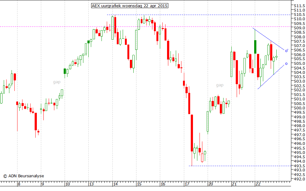 AEX uurgrafiek 220415