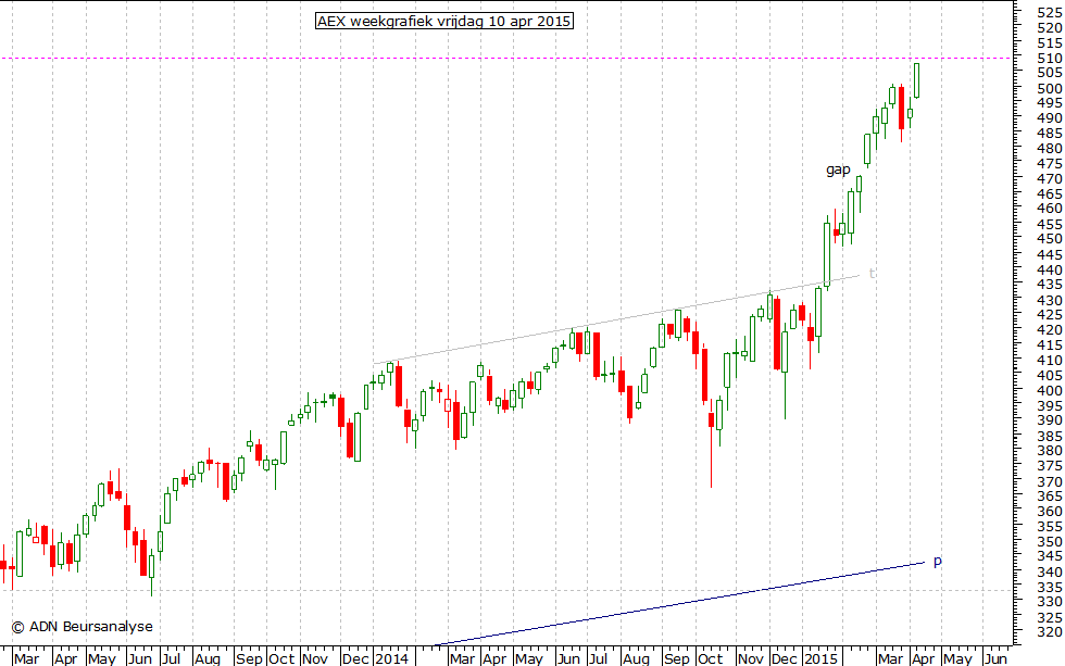 AEX weekgrafiek 100415