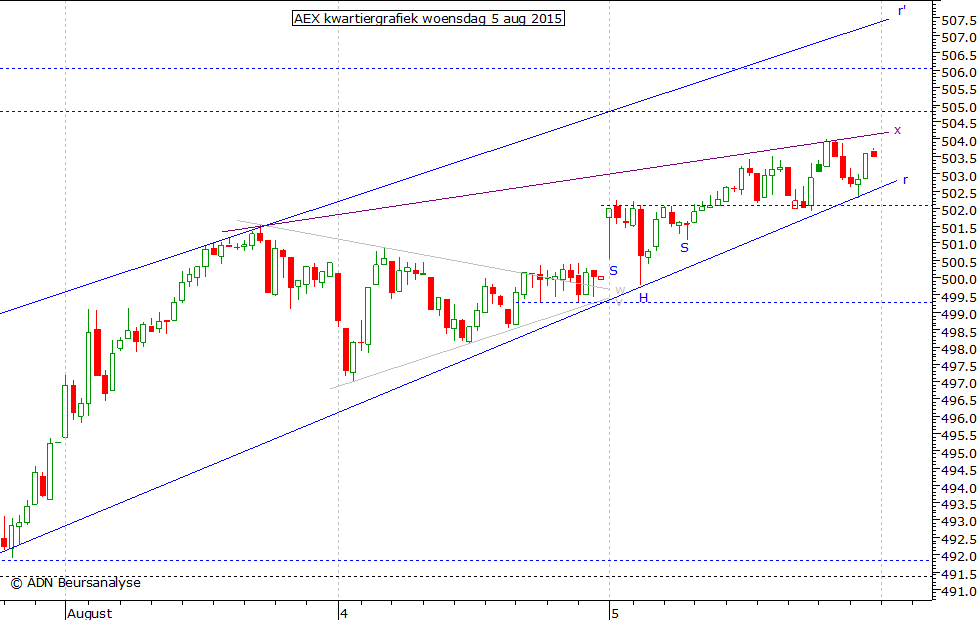 AEX kwartiergrafiek 050815