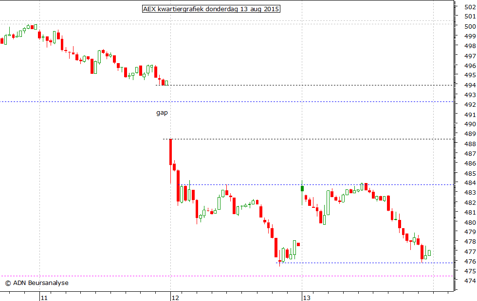 AEX kwartiergrafiek 130815