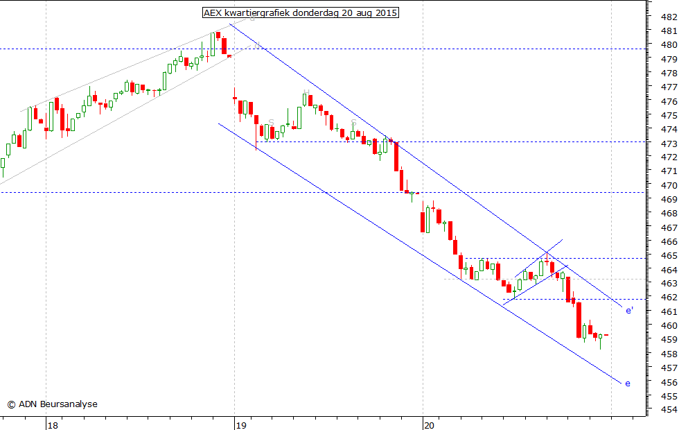 AEX kwartiergrafiek 200815