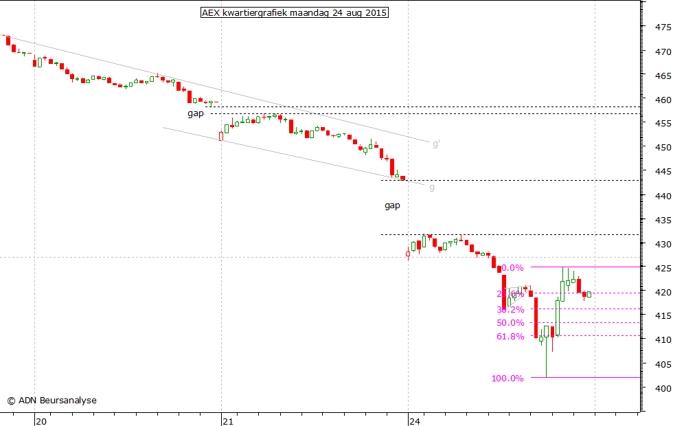 AEX kwartiergrafiek 240815