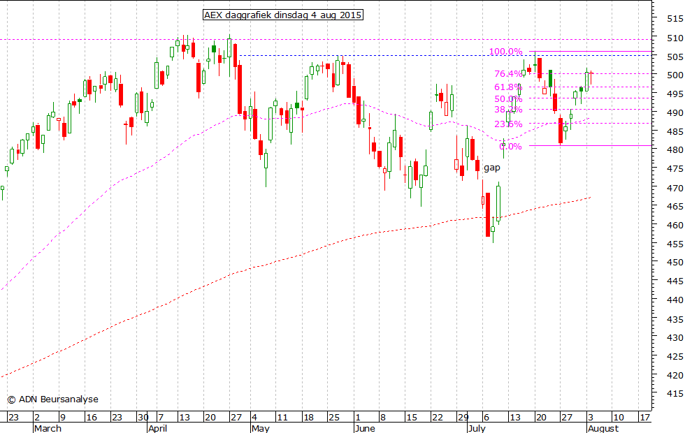 AEX daggrafiek 040815