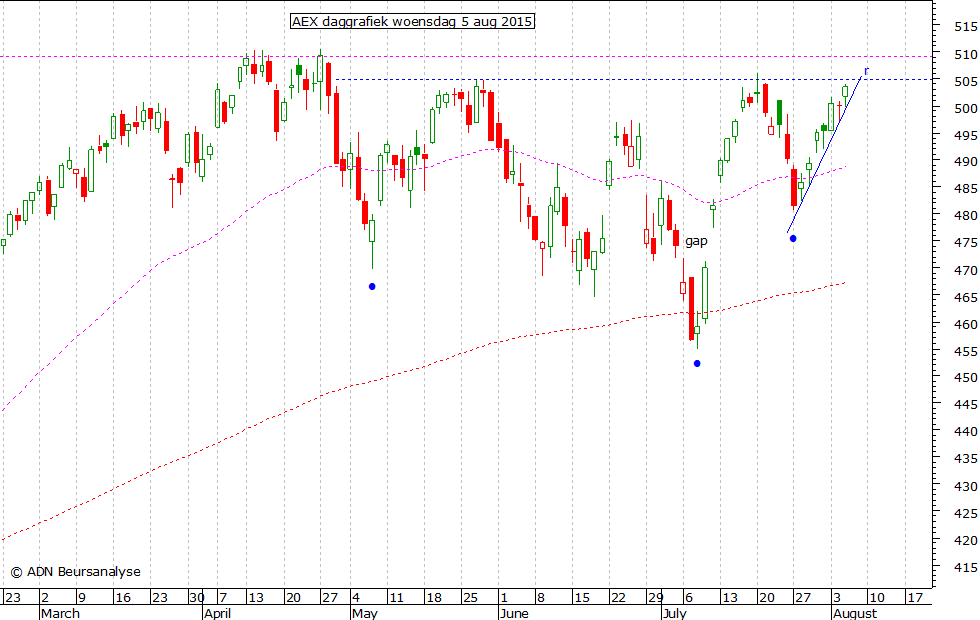 AEX daggrafiek 050815