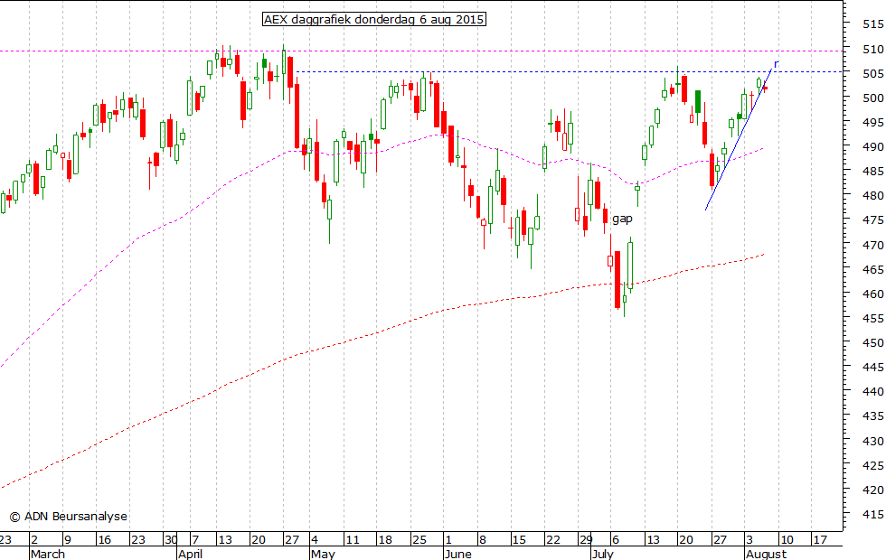 AEX daggrafiek 060815