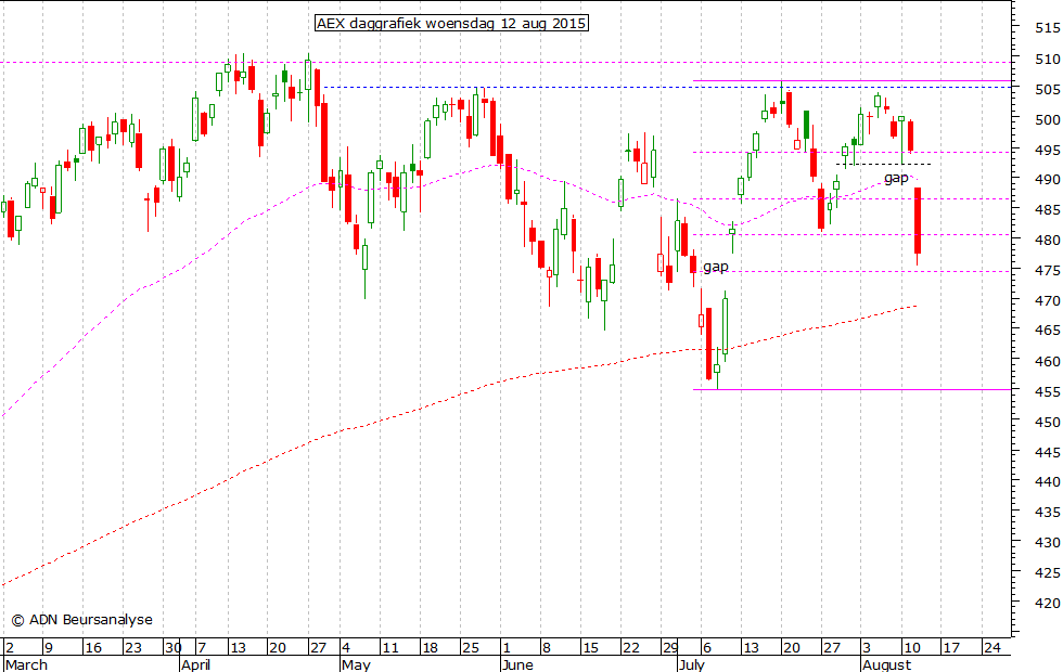 AEX daggrafiek 120815