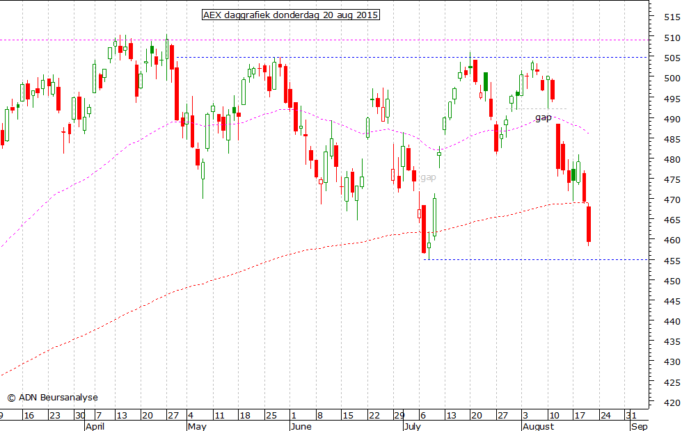 AEX daggrafiek 200815