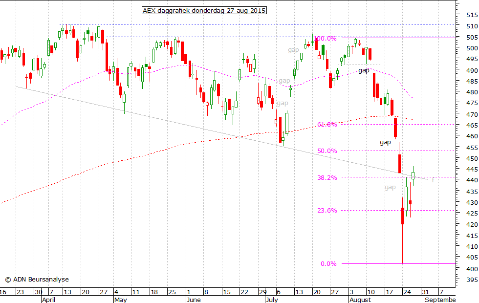 AEX daggrafiek 270815