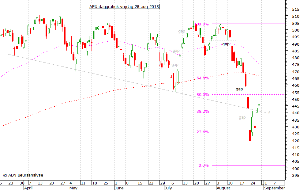 AEX daggrafiek 280815