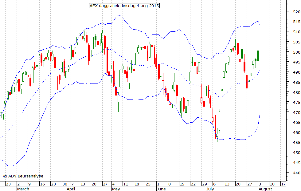 AEX daggrafiek BB 040815