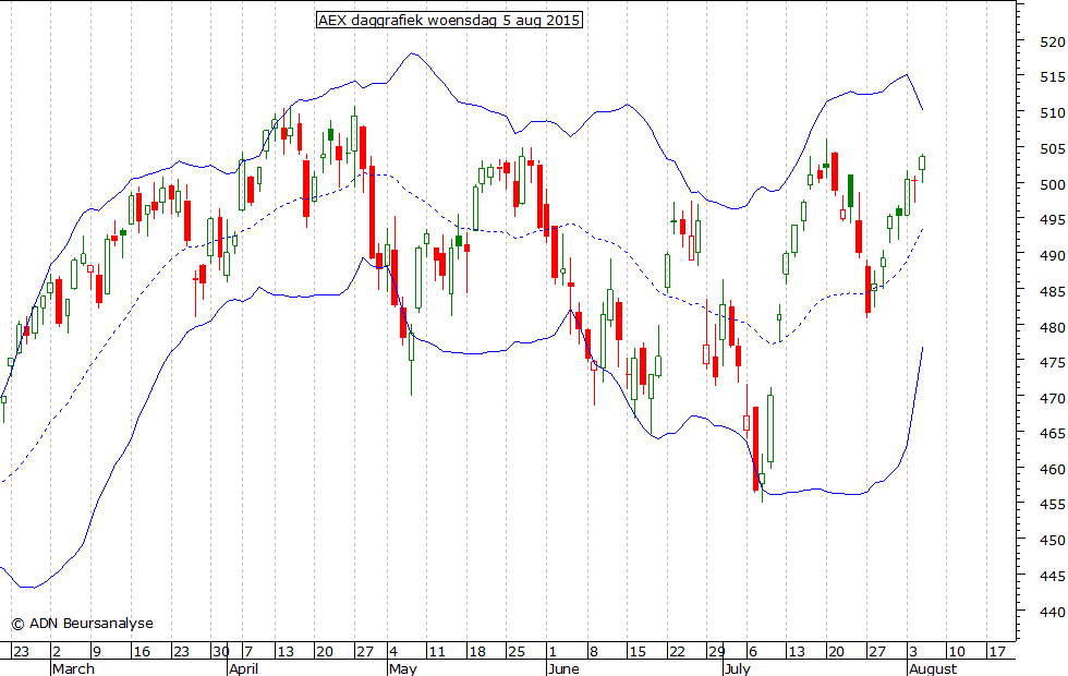 AEX daggrafiek BB 050815