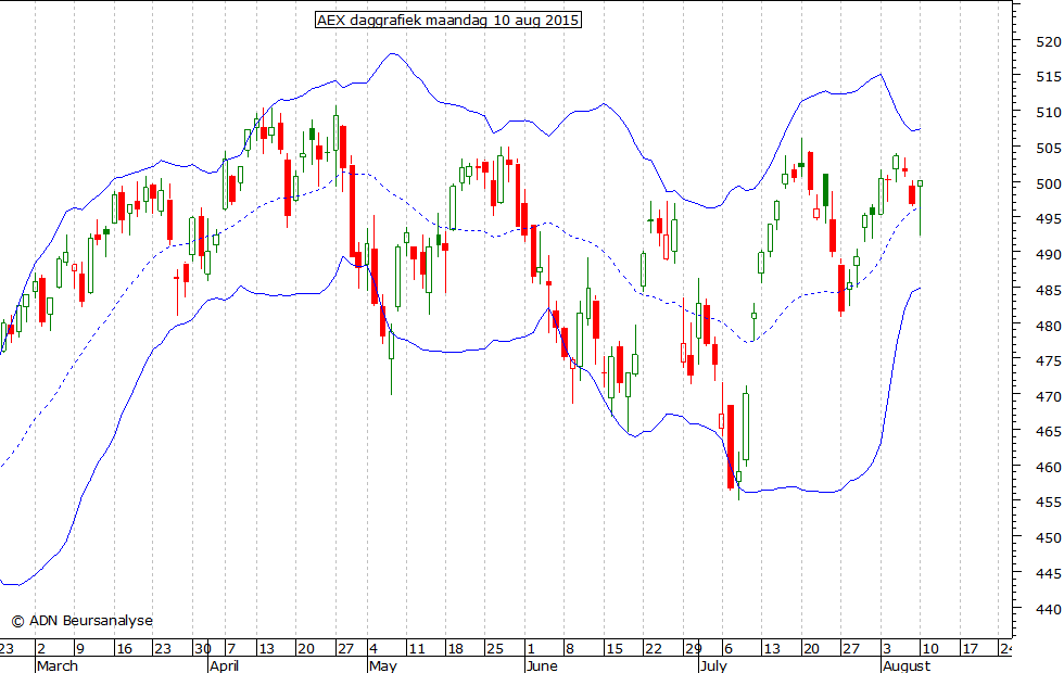 AEX daggrafiek BB 100815