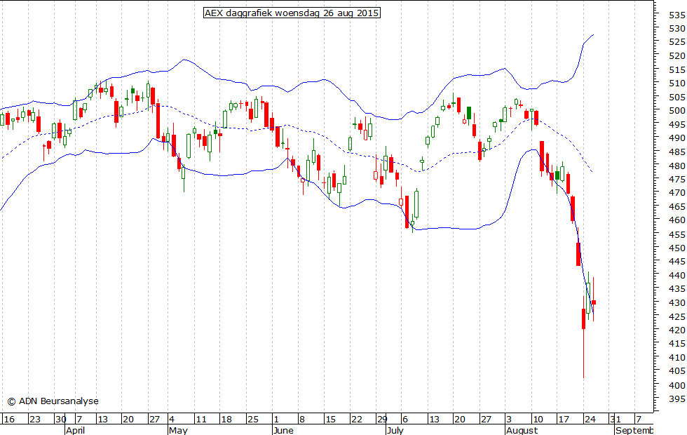 AEX daggrafiek BB 260815