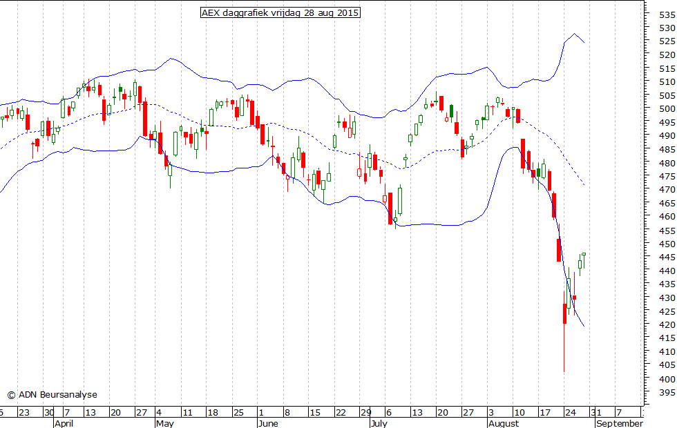 AEX daggrafiek BB 280815