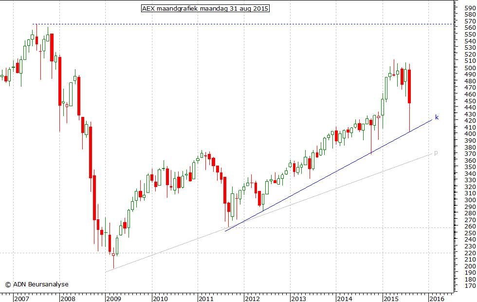 AEX maandgrafiek 310815