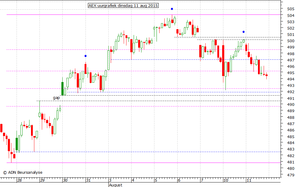 AEX uurgrafiek 110815