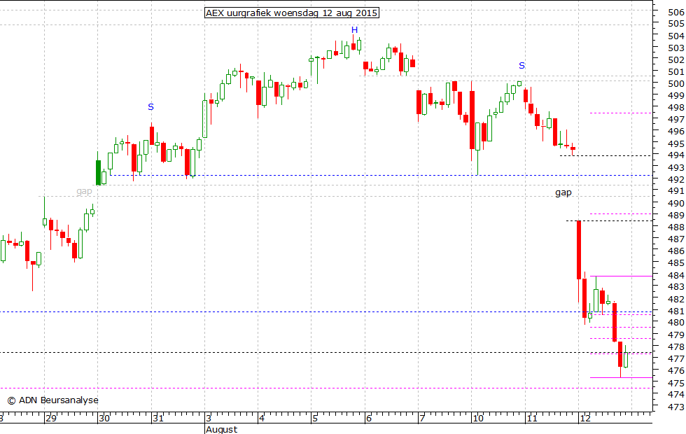 AEX uurgrafiek 120815