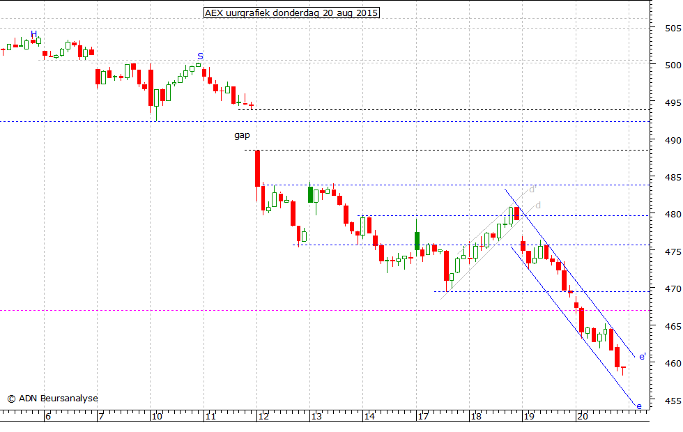 AEX uurgrafiek 200815