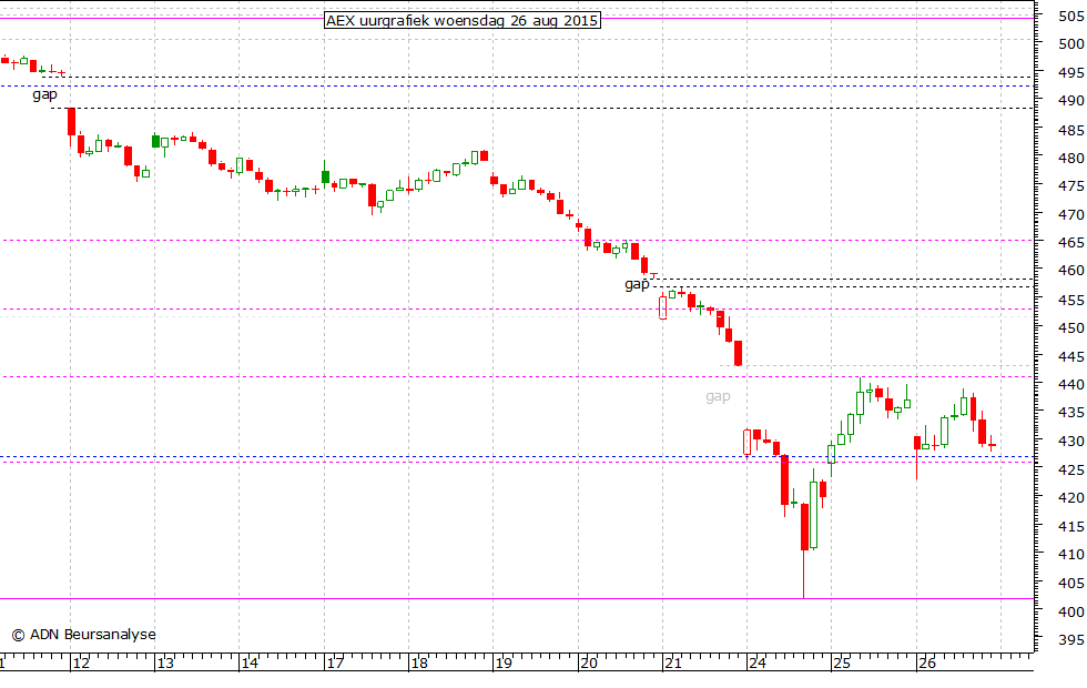 AEX uurgrafiek 260815