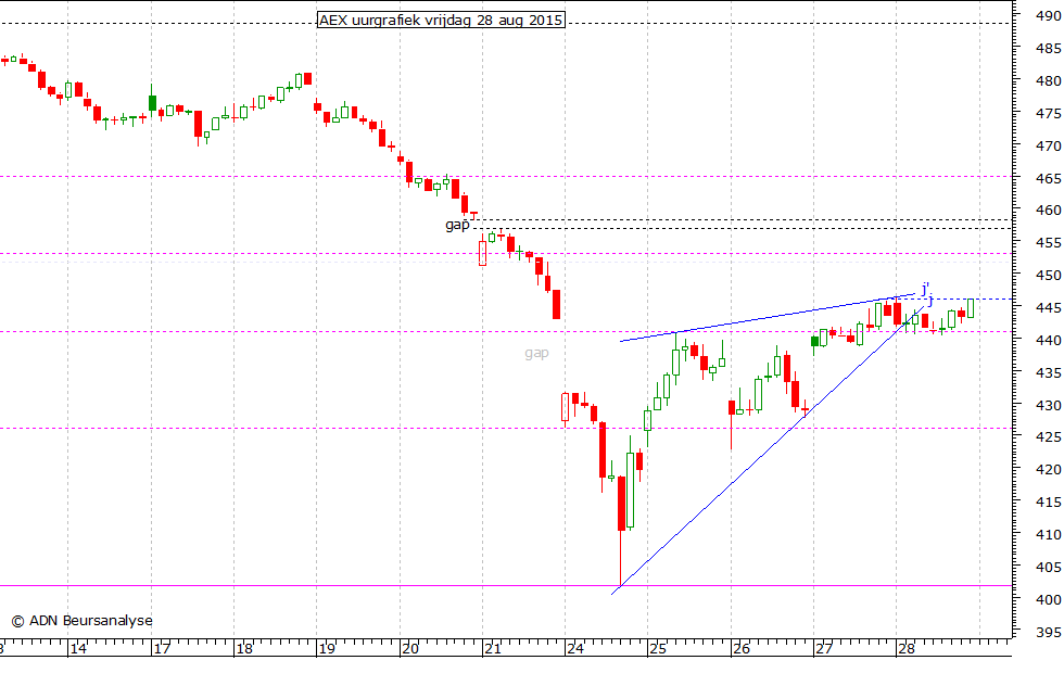 AEX uurgrafiek 280815