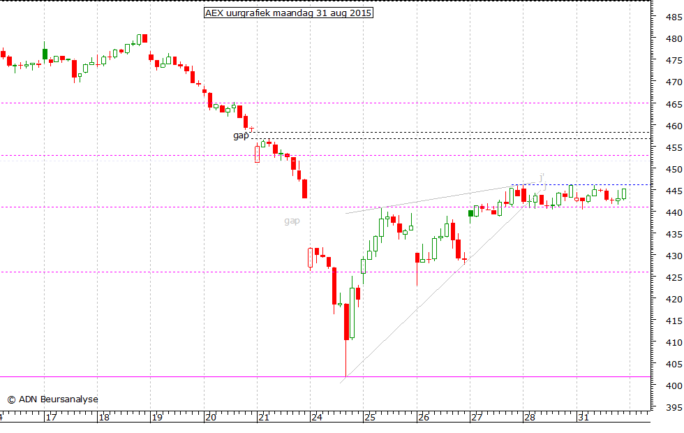 AEX uurgrafiek 310815