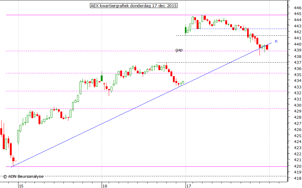 AEX kwartiergrafiek 171215