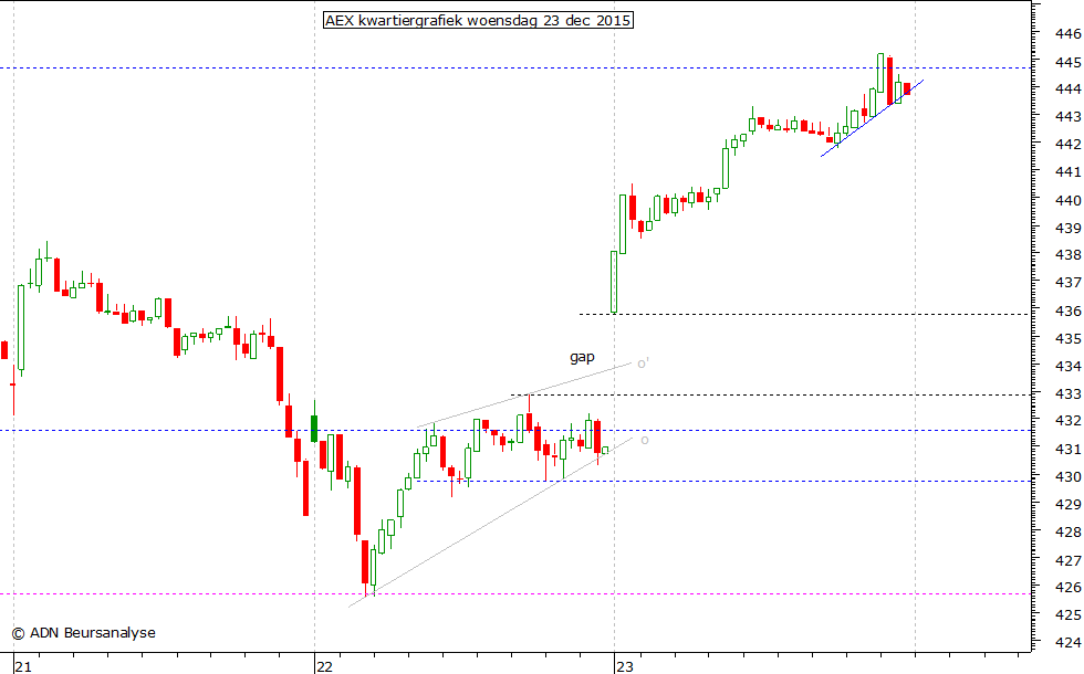 AEX kwartiergrafiek 231215