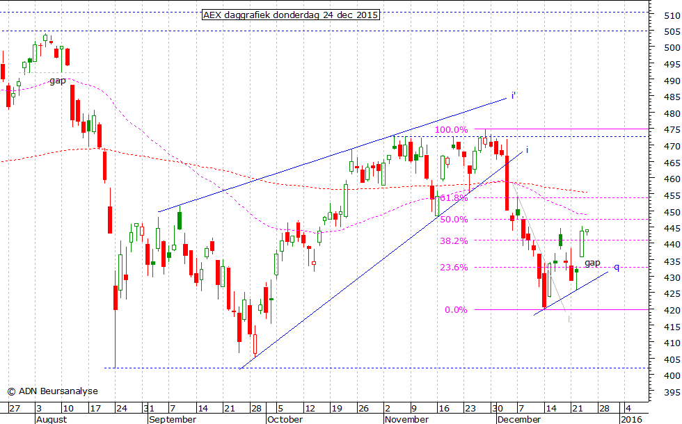 AEX daggrafiek 241215