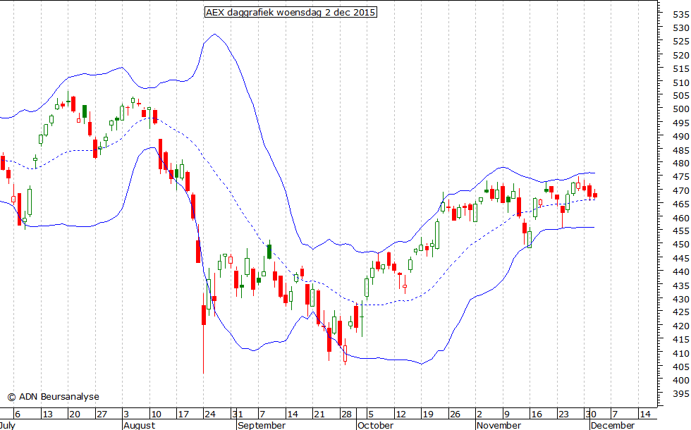 AEX daggrafiek BB 021215