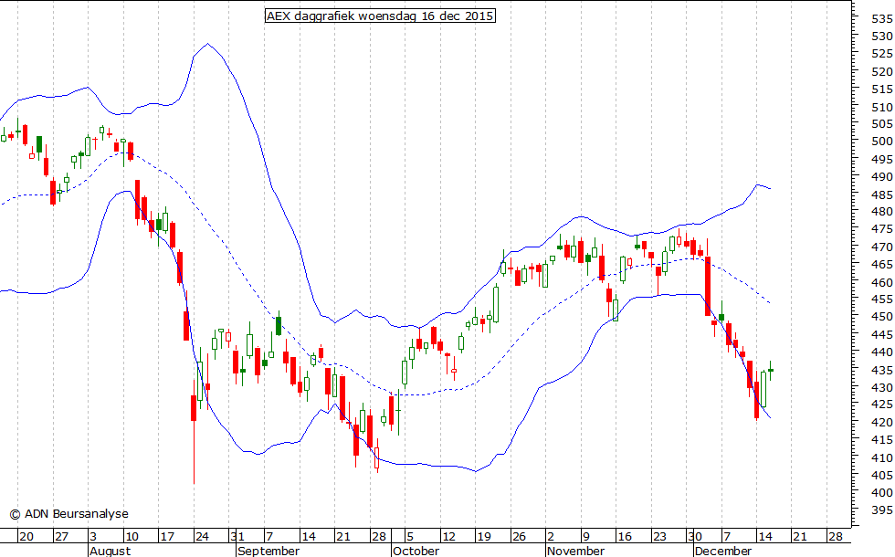 AEX daggrafiek BB 161215