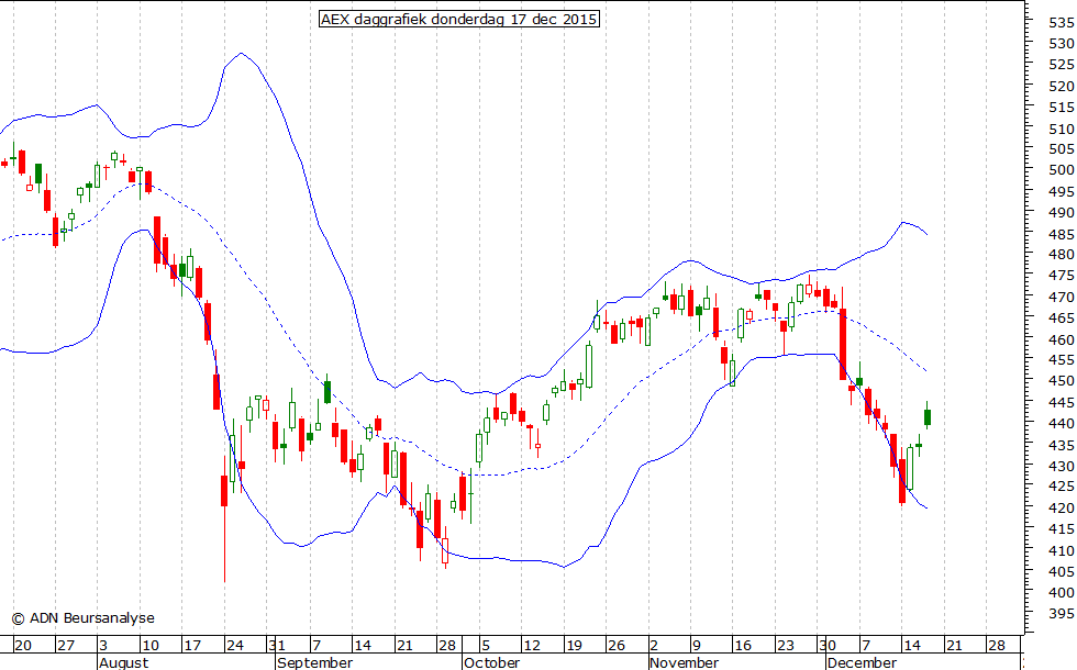 AEX daggrafiek BB 171215