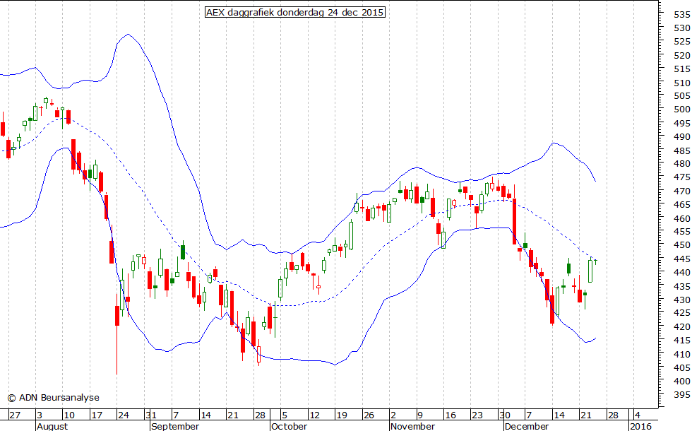 AEX daggrafiek BB 241215