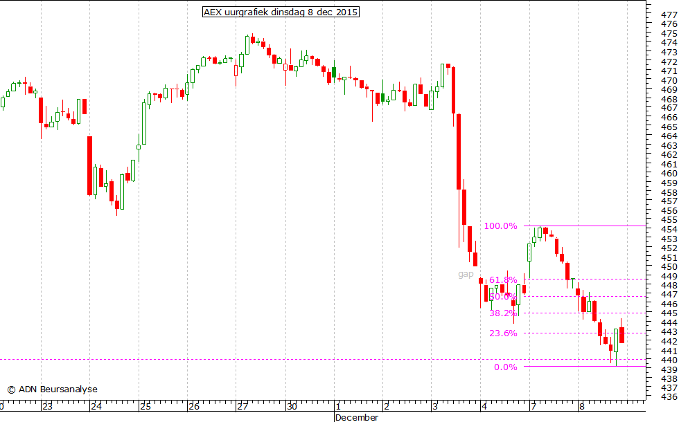 AEX uurgrafiek 081215