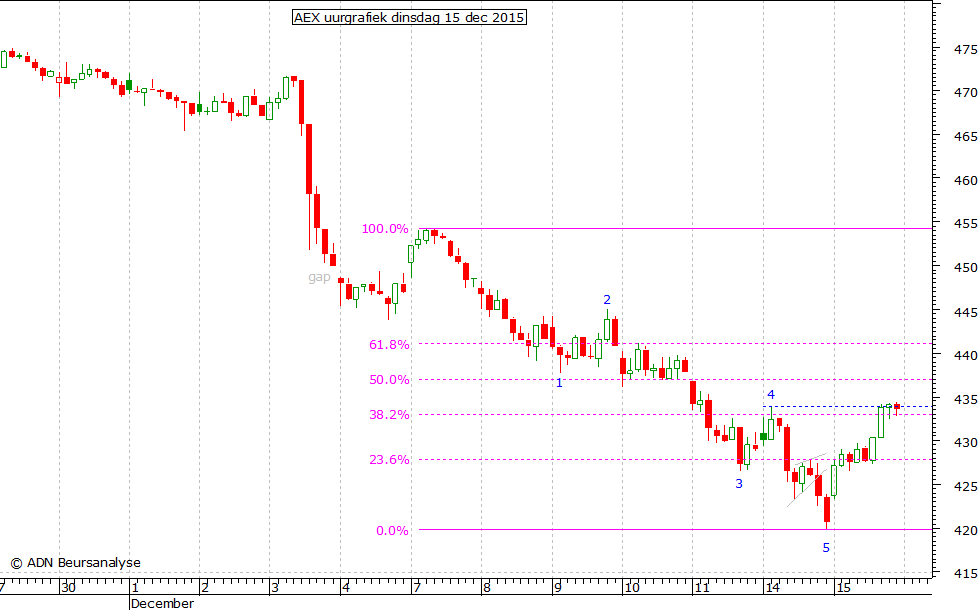 AEX uurgrafiek 151215