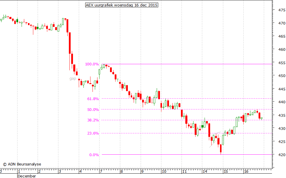 AEX uurgrafiek 161215