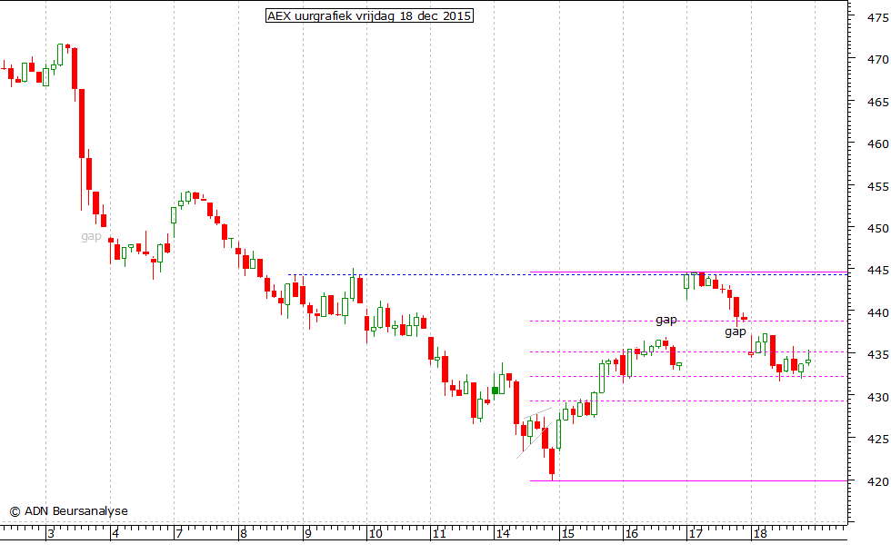 AEX uurgrafiek 181215