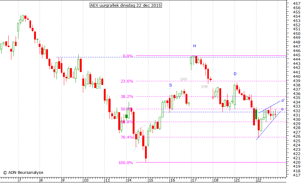 AEX uurgrafiek 221215