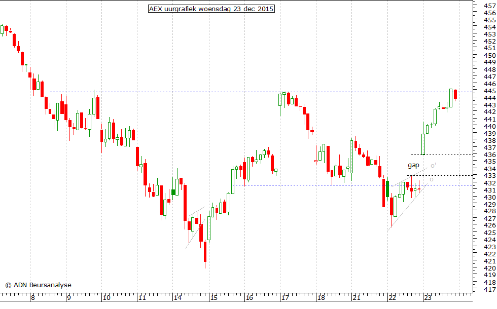 AEX uurgrafiek 231215