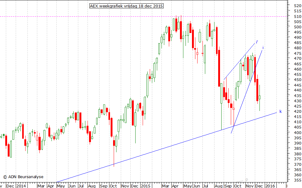 AEX weekgrafiek 181215