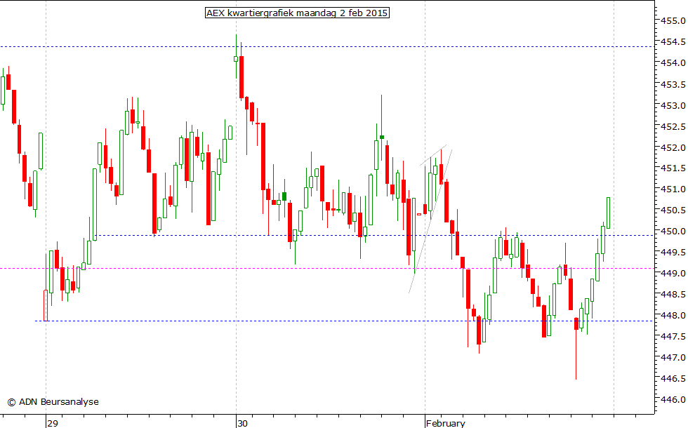 AEX kwartiergrafiek 020215