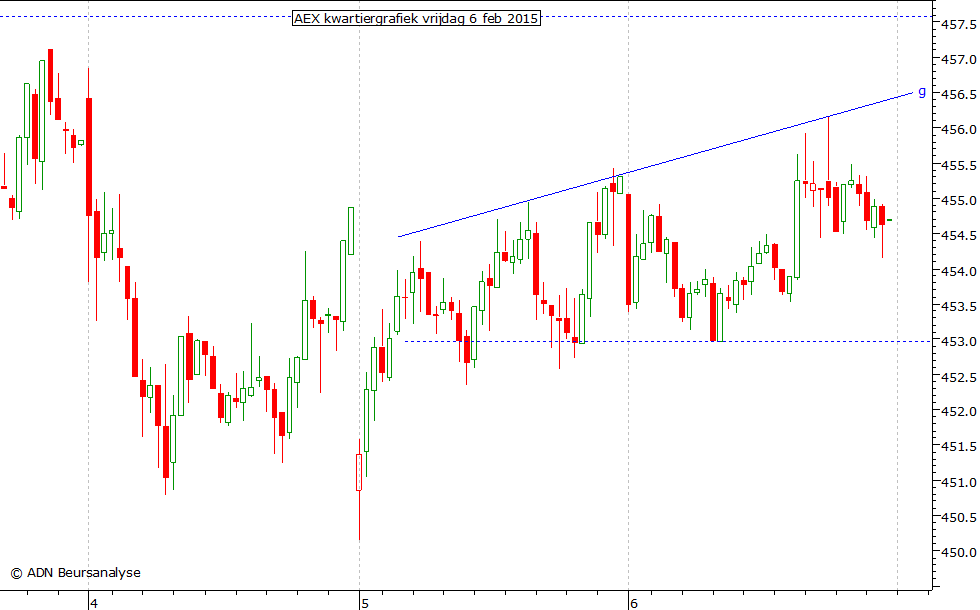 AEX kwartiergrafiek 060215